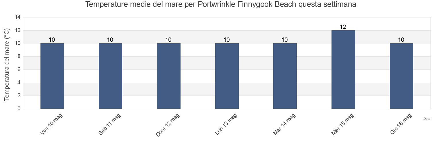 Temperature del mare per Portwrinkle Finnygook Beach, Plymouth, England, United Kingdom questa settimana