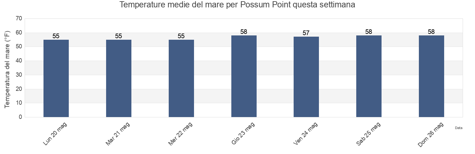 Temperature del mare per Possum Point, Sussex County, Delaware, United States questa settimana