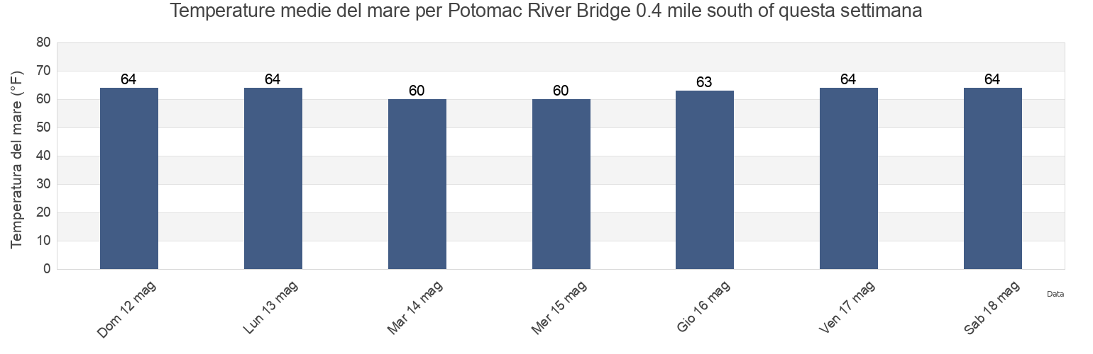 Temperature del mare per Potomac River Bridge 0.4 mile south of, King George County, Virginia, United States questa settimana