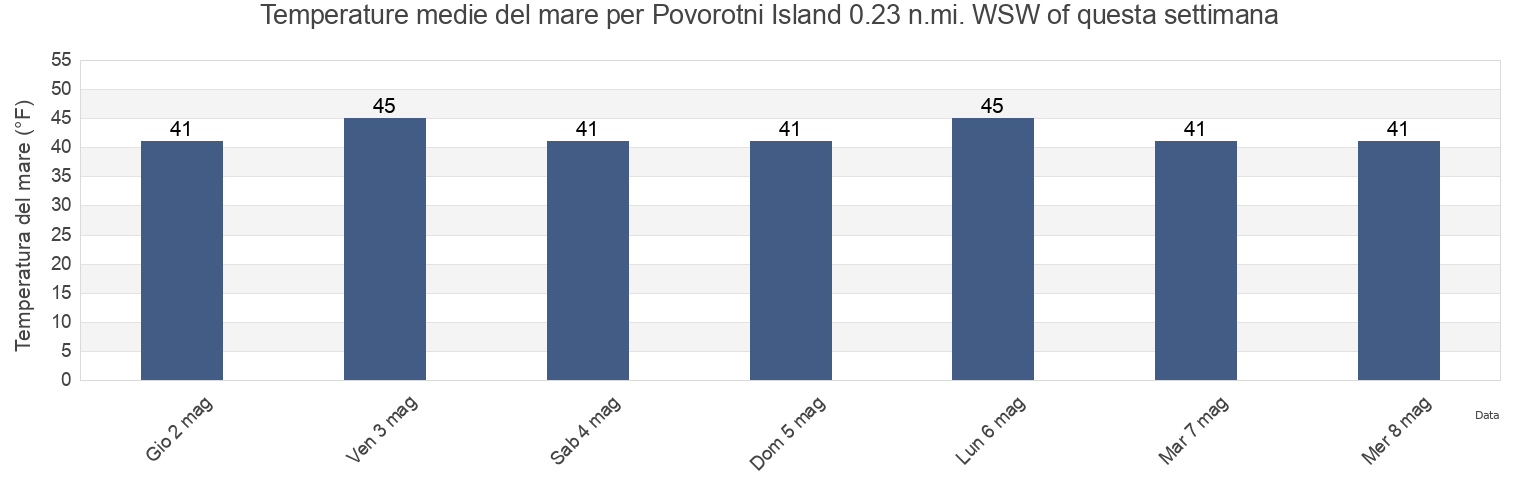 Temperature del mare per Povorotni Island 0.23 n.mi. WSW of, Sitka City and Borough, Alaska, United States questa settimana