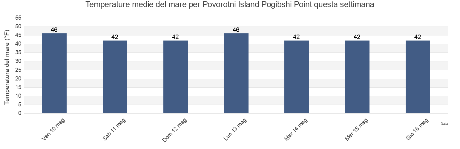 Temperature del mare per Povorotni Island Pogibshi Point, Sitka City and Borough, Alaska, United States questa settimana