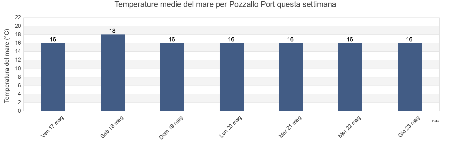 Temperature del mare per Pozzallo Port, Ragusa, Sicily, Italy questa settimana