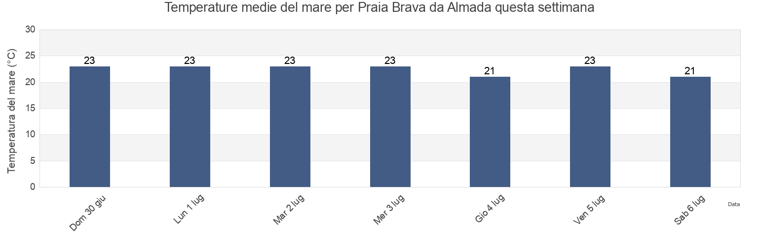 Temperature del mare per Praia Brava da Almada, Ubatuba, São Paulo, Brazil questa settimana