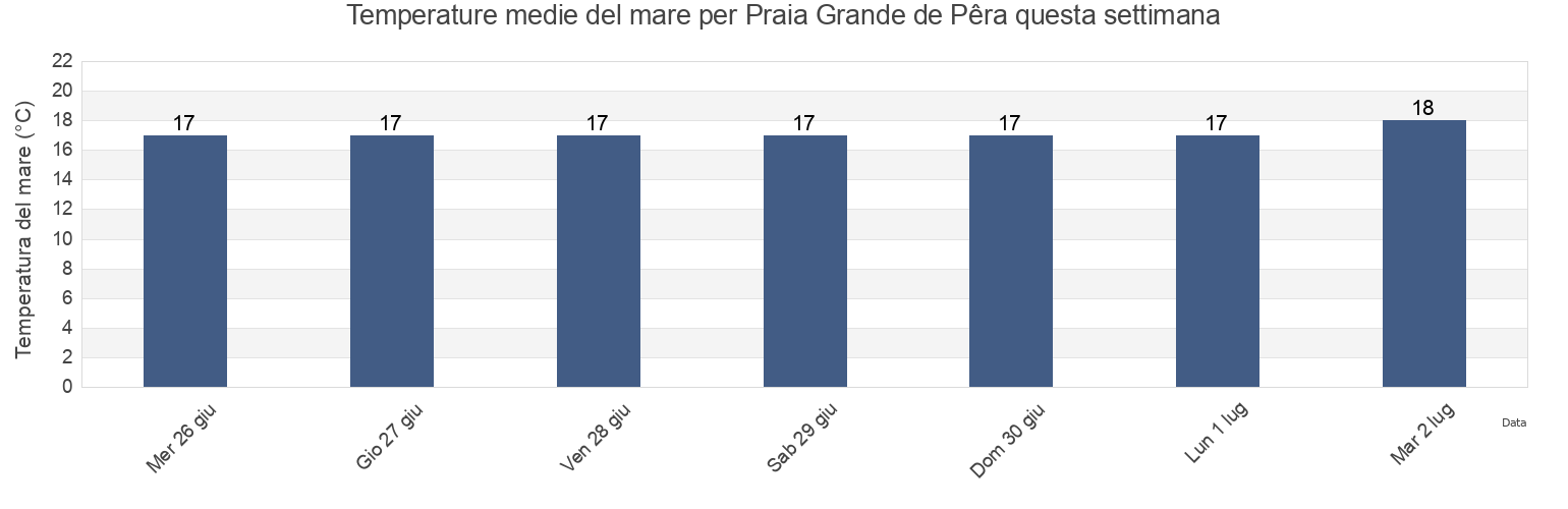 Temperature del mare per Praia Grande de Pêra, Silves, Faro, Portugal questa settimana