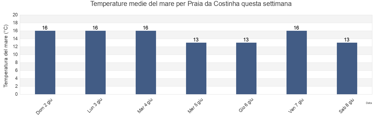 Temperature del mare per Praia da Costinha, Ílhavo, Aveiro, Portugal questa settimana
