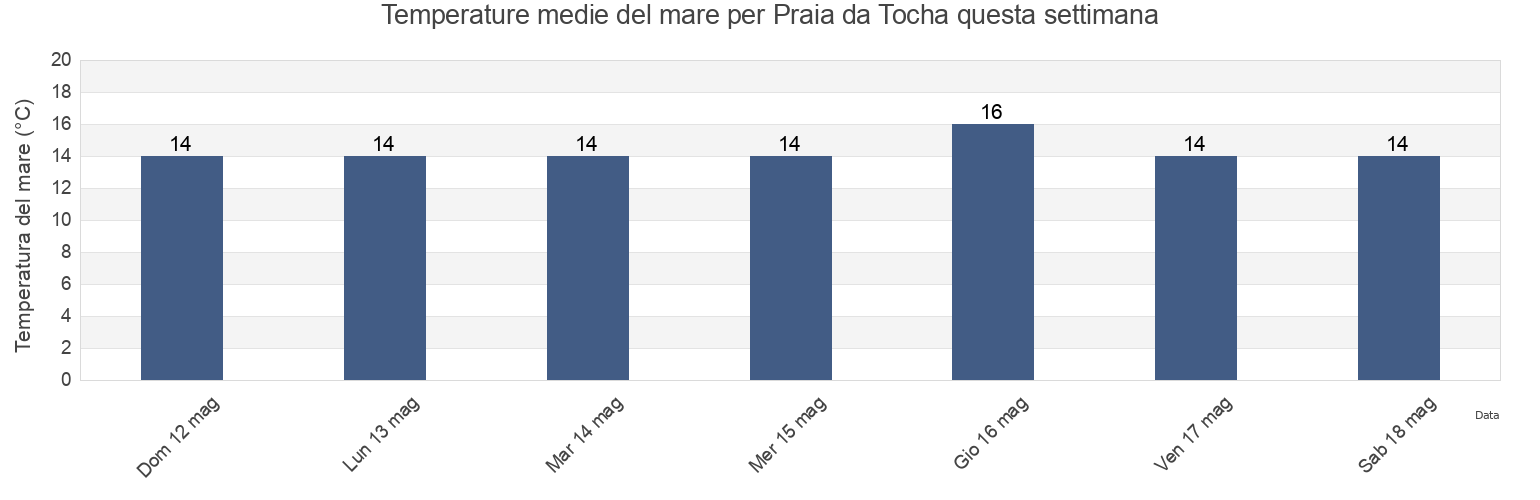 Temperature del mare per Praia da Tocha, Mira, Coimbra, Portugal questa settimana