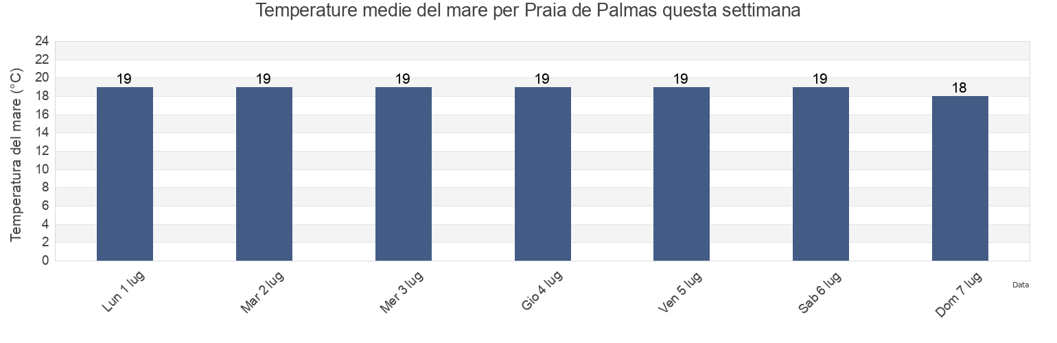 Temperature del mare per Praia de Palmas, Governador Celso Ramos, Santa Catarina, Brazil questa settimana