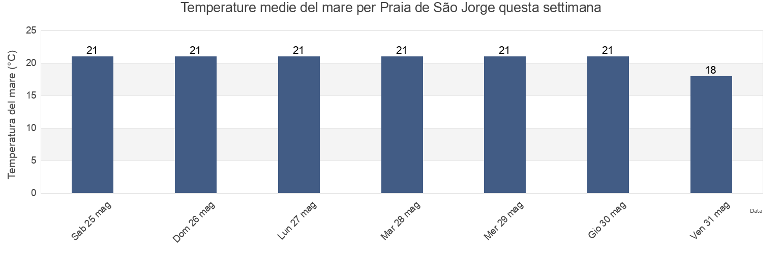 Temperature del mare per Praia de São Jorge, Santana, Madeira, Portugal questa settimana