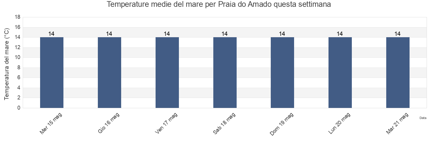 Temperature del mare per Praia do Amado, Vila do Bispo, Faro, Portugal questa settimana