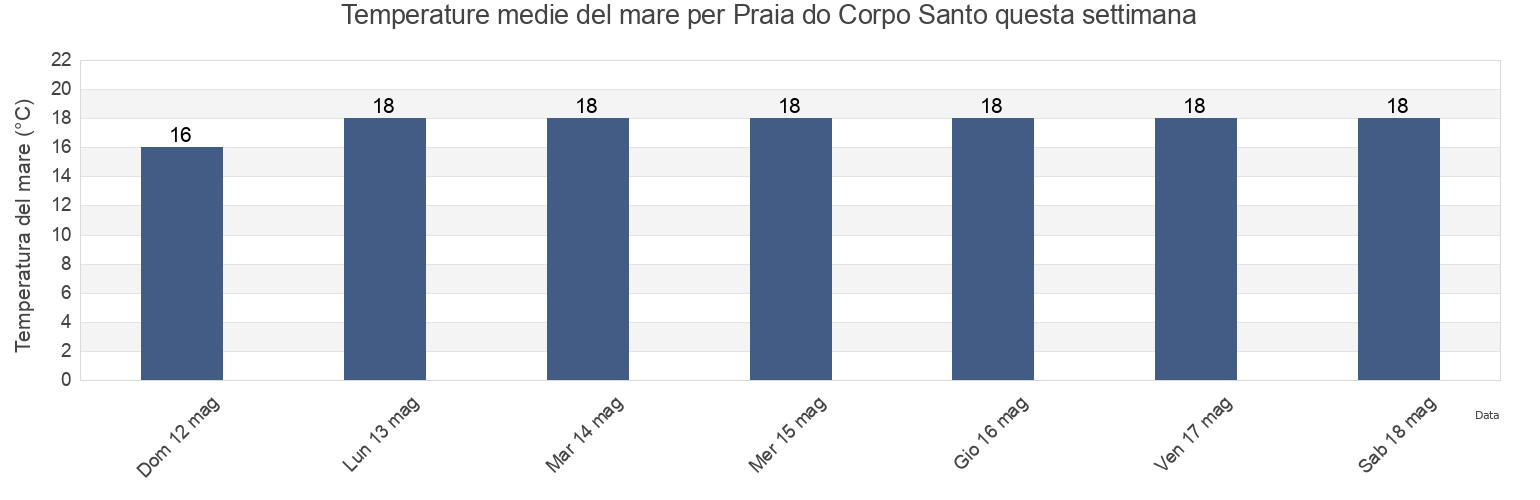 Temperature del mare per Praia do Corpo Santo, Vila Franca do Campo, Azores, Portugal questa settimana
