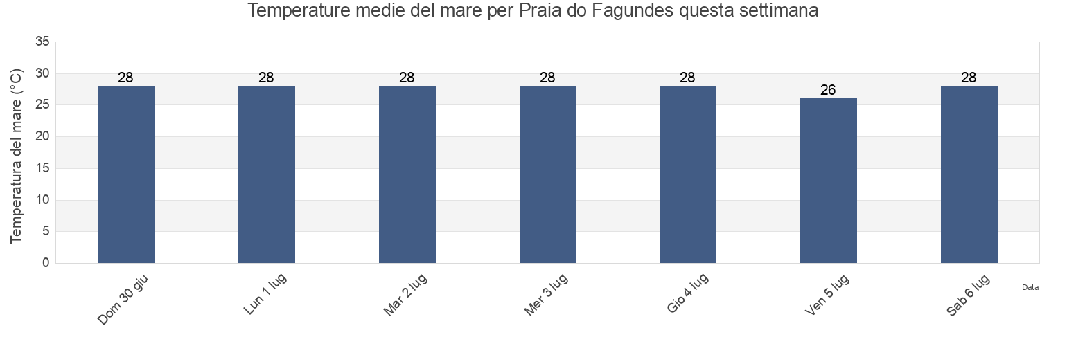 Temperature del mare per Praia do Fagundes, Lucena, Paraíba, Brazil questa settimana