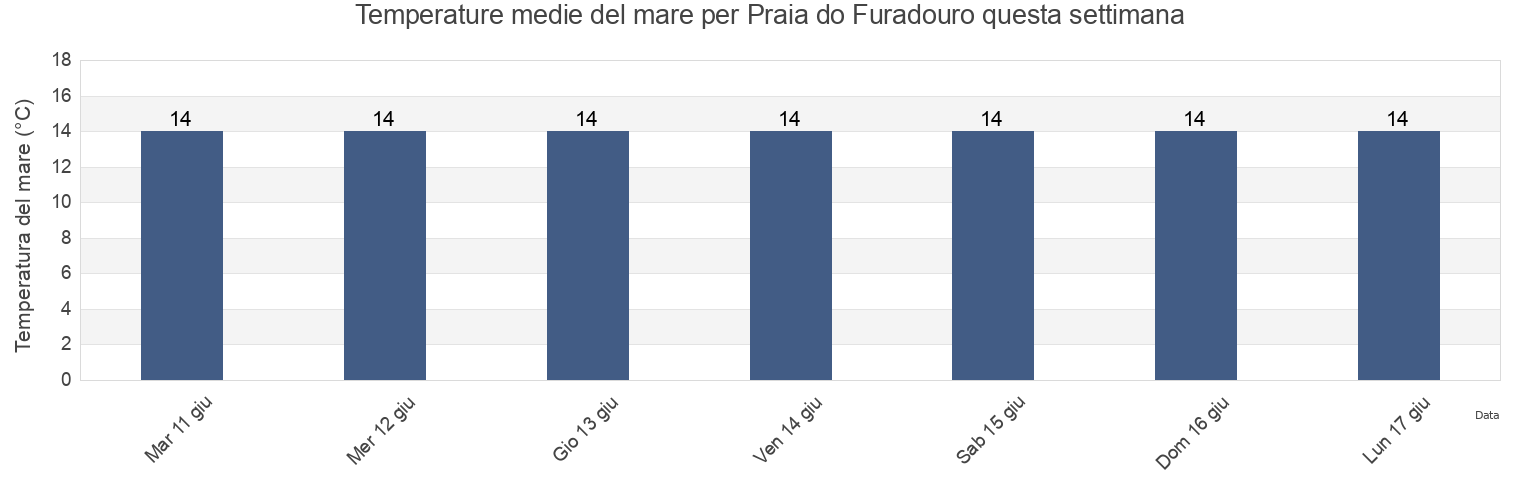 Temperature del mare per Praia do Furadouro, Ovar, Aveiro, Portugal questa settimana