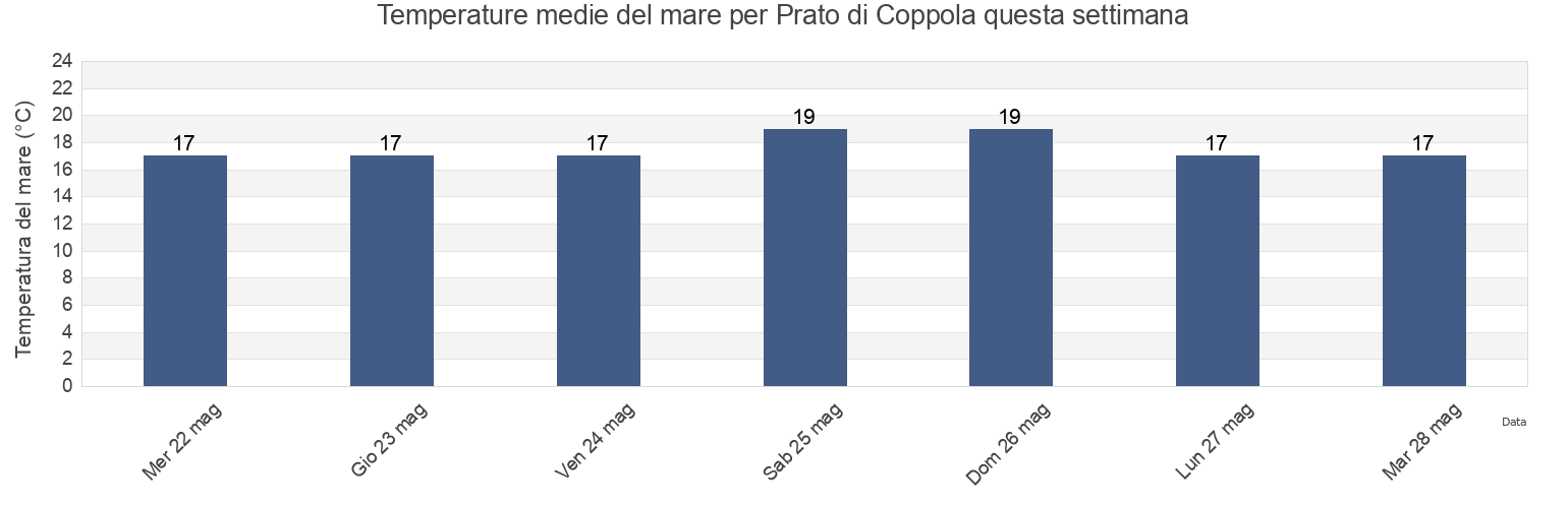 Temperature del mare per Prato di Coppola, Provincia di Latina, Latium, Italy questa settimana