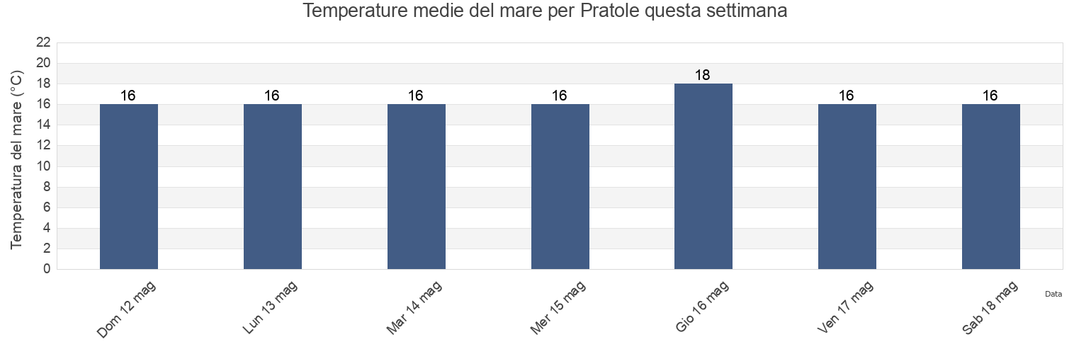 Temperature del mare per Pratole, Provincia di Salerno, Campania, Italy questa settimana