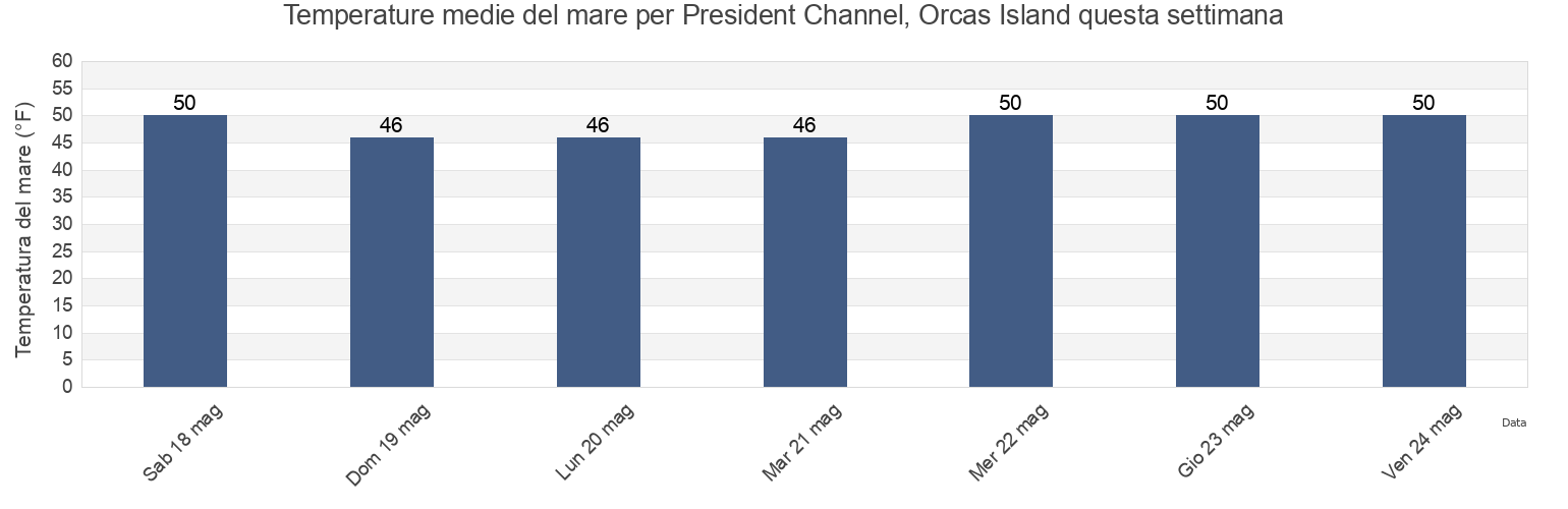 Temperature del mare per President Channel, Orcas Island, San Juan County, Washington, United States questa settimana