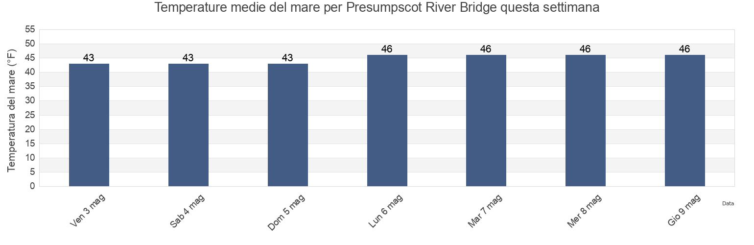Temperature del mare per Presumpscot River Bridge, Cumberland County, Maine, United States questa settimana