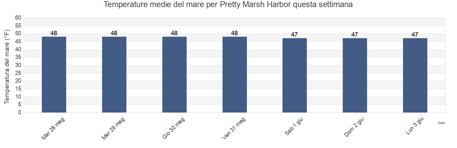 Temperature del mare per Pretty Marsh Harbor, Hancock County, Maine, United States questa settimana