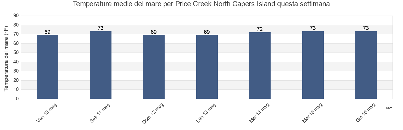 Temperature del mare per Price Creek North Capers Island, Charleston County, South Carolina, United States questa settimana