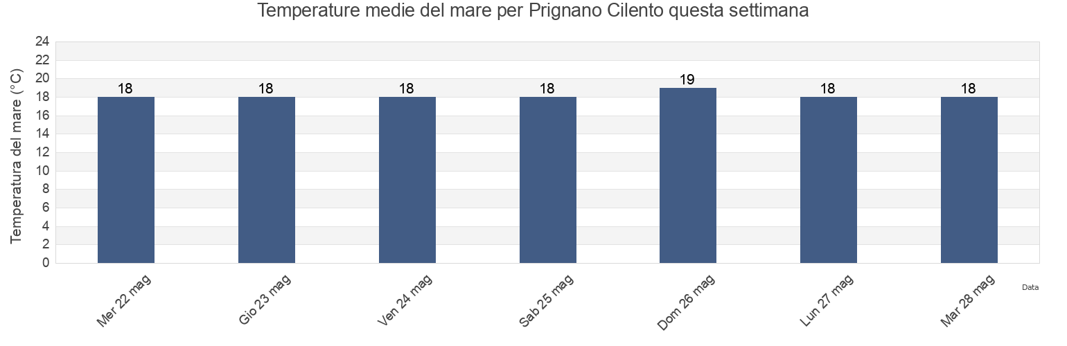 Temperature del mare per Prignano Cilento, Provincia di Salerno, Campania, Italy questa settimana