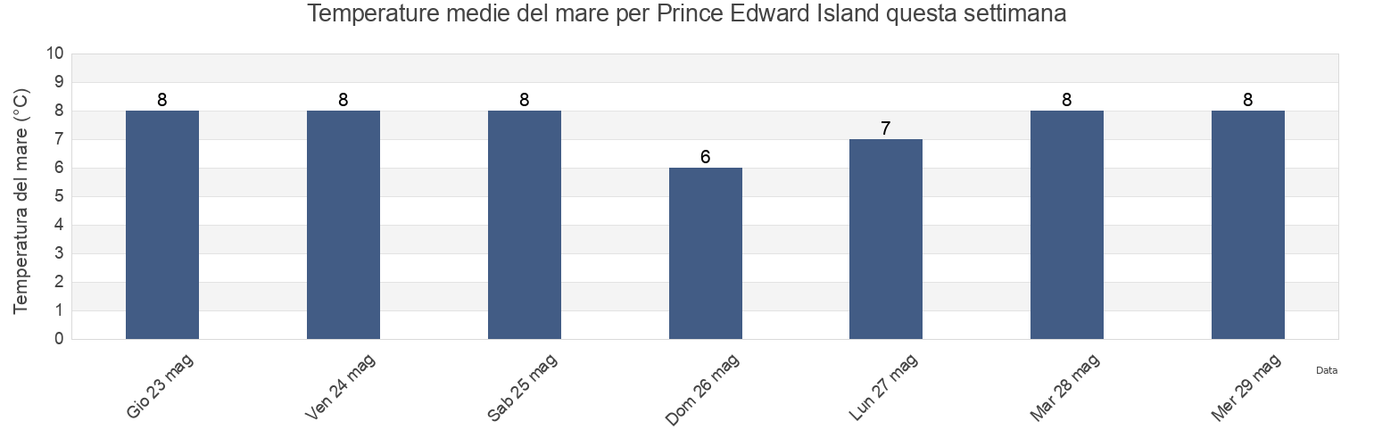 Temperature del mare per Prince Edward Island, Canada questa settimana