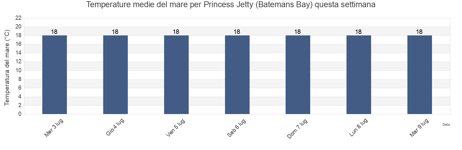 Temperature del mare per Princess Jetty (Batemans Bay), Eurobodalla, New South Wales, Australia questa settimana