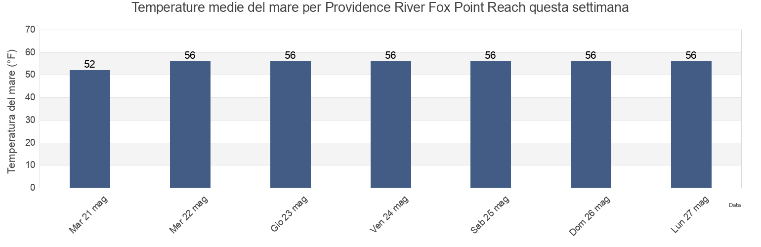 Temperature del mare per Providence River Fox Point Reach, Providence County, Rhode Island, United States questa settimana