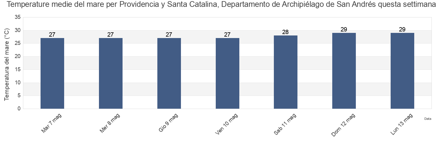 Temperature del mare per Providencia y Santa Catalina, Departamento de Archipiélago de San Andrés, Colombia questa settimana