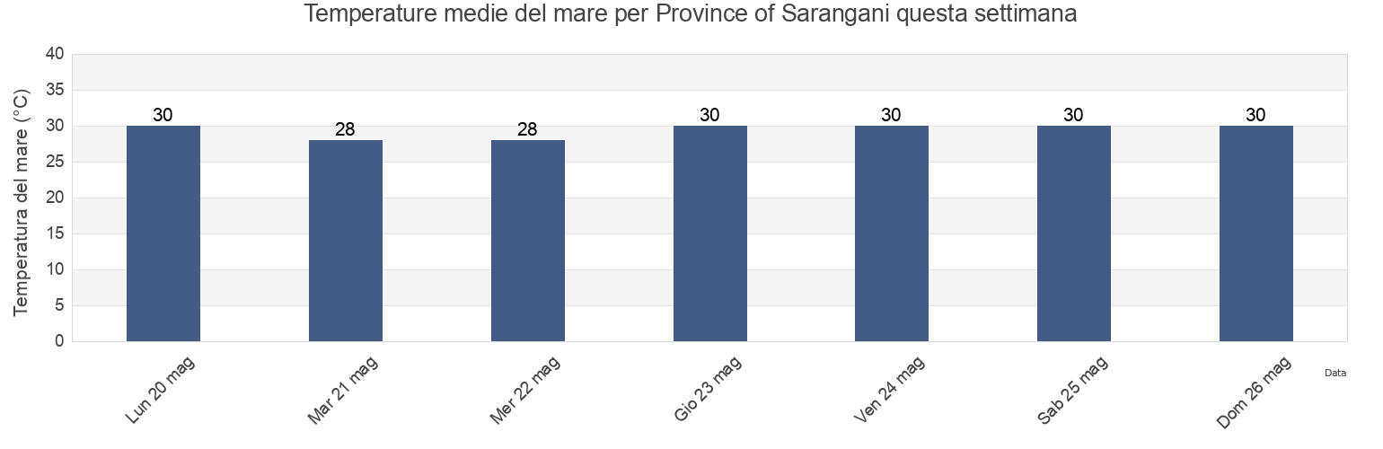 Temperature del mare per Province of Sarangani, Soccsksargen, Philippines questa settimana