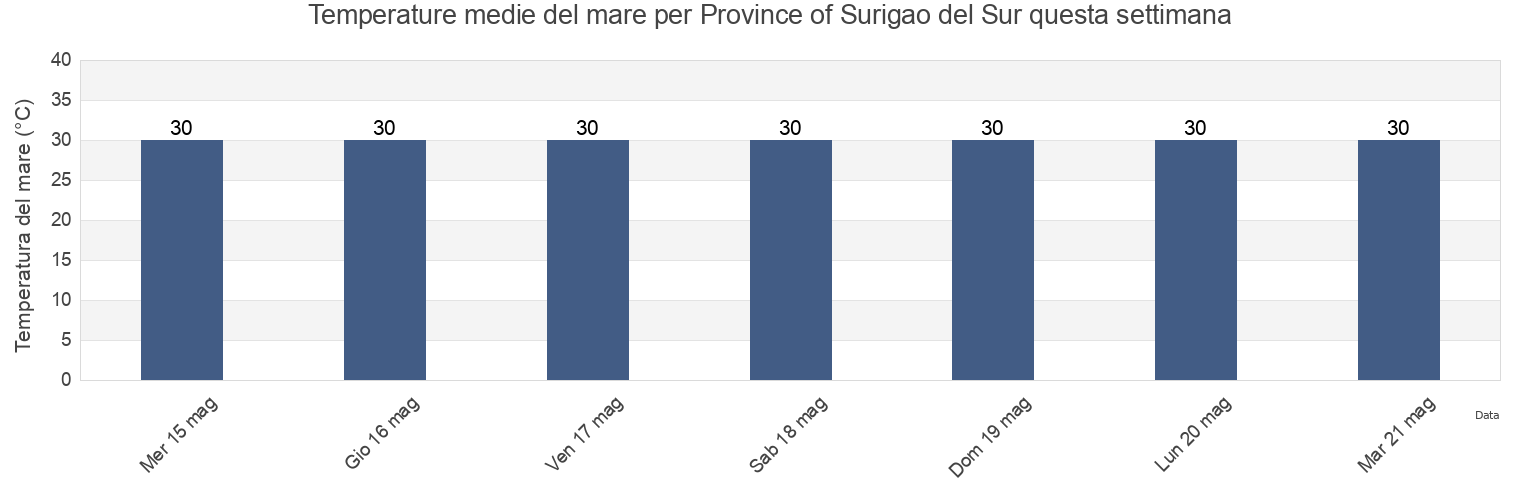 Temperature del mare per Province of Surigao del Sur, Caraga, Philippines questa settimana