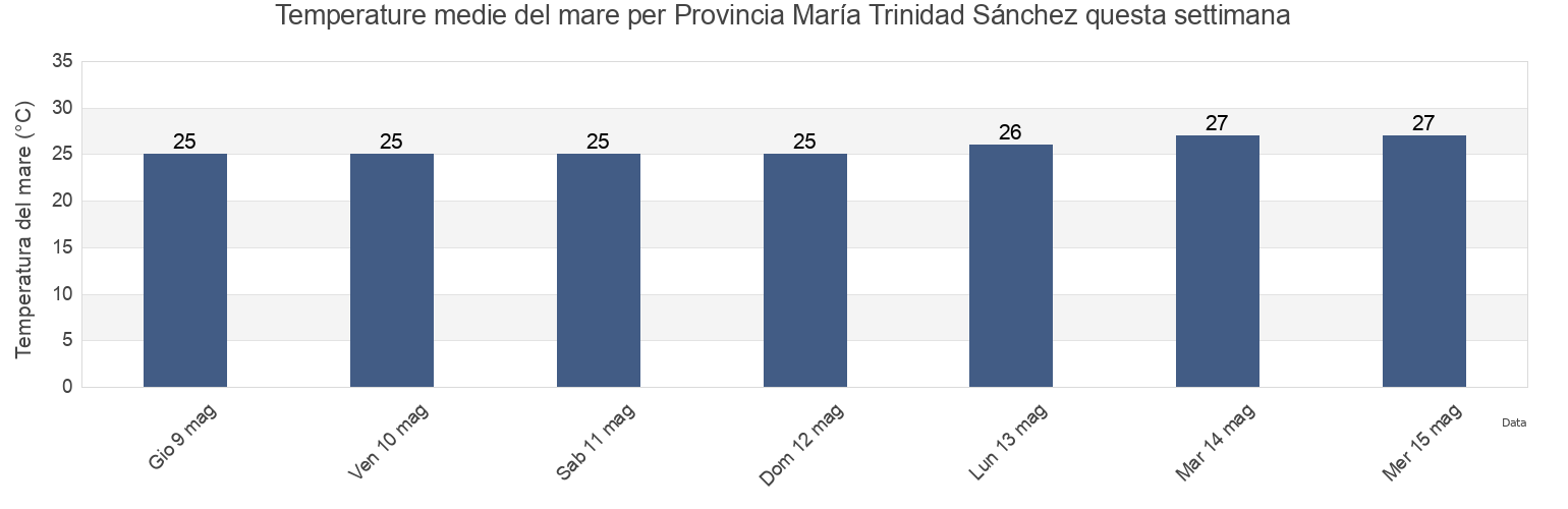 Temperature del mare per Provincia María Trinidad Sánchez, Dominican Republic questa settimana