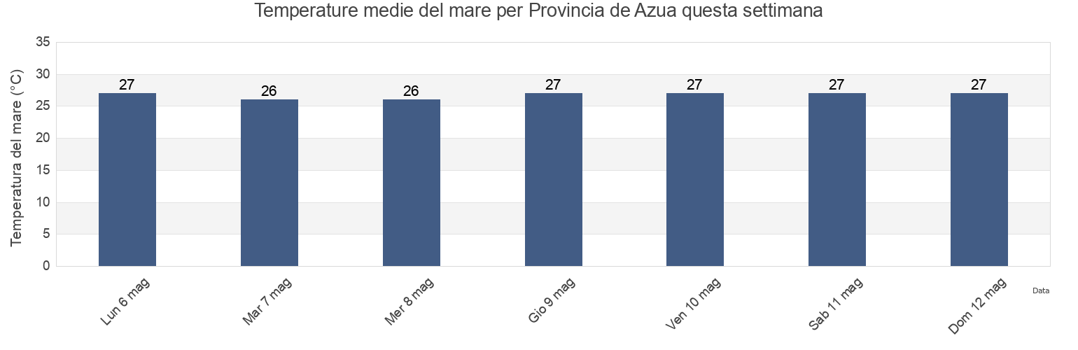 Temperature del mare per Provincia de Azua, Dominican Republic questa settimana