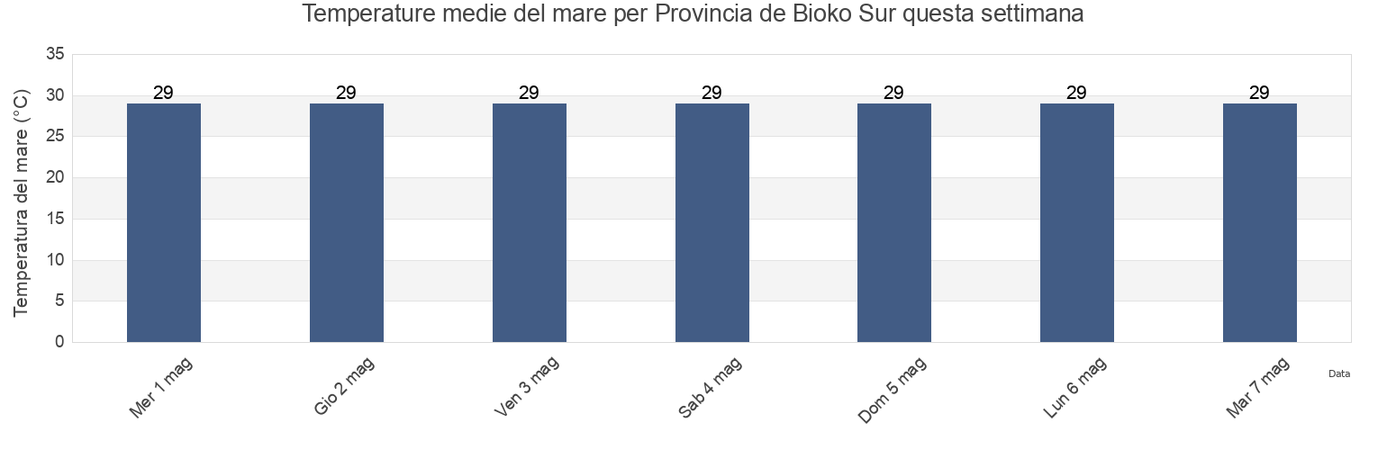 Temperature del mare per Provincia de Bioko Sur, Equatorial Guinea questa settimana