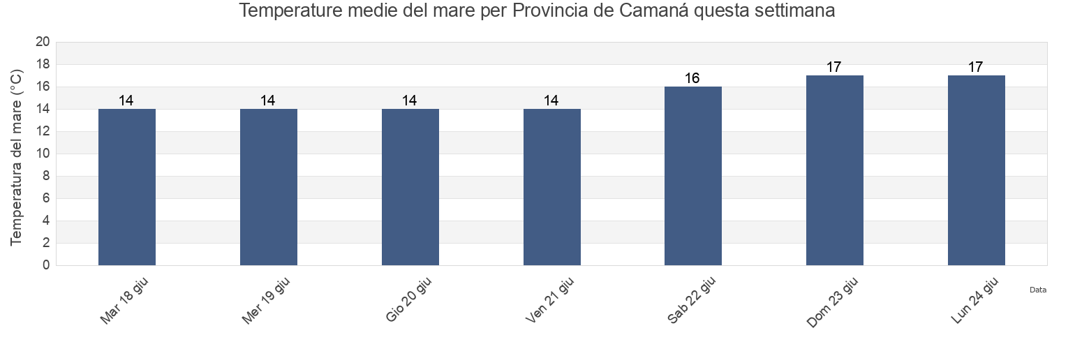 Temperature del mare per Provincia de Camaná, Arequipa, Peru questa settimana