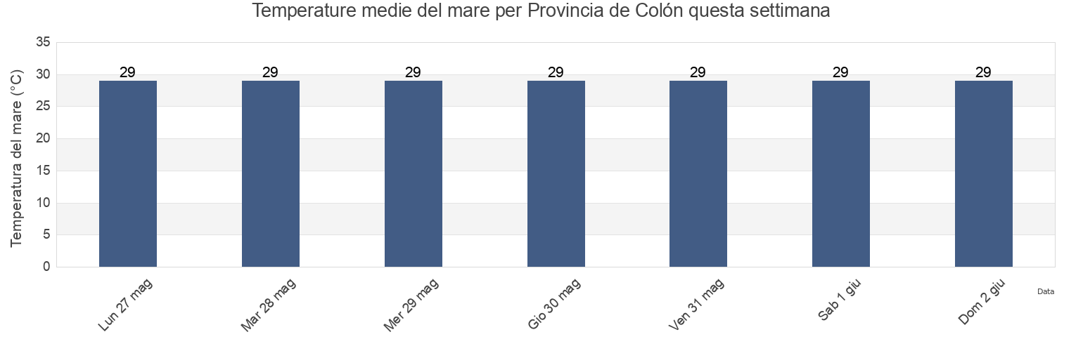 Temperature del mare per Provincia de Colón, Panama questa settimana
