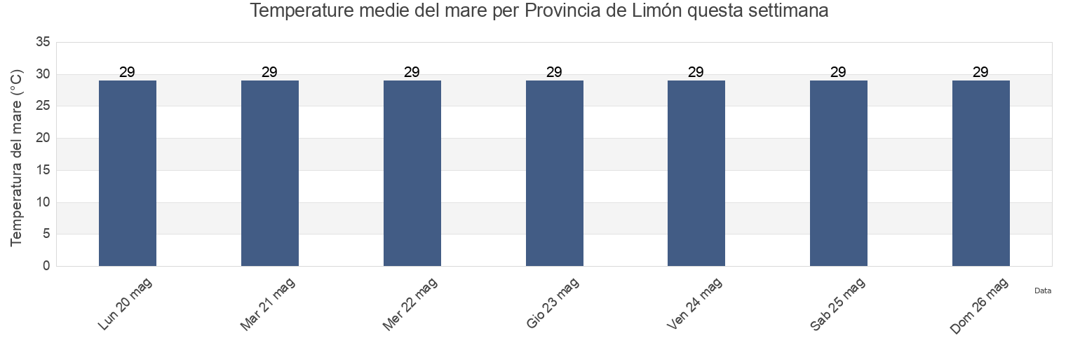 Temperature del mare per Provincia de Limón, Costa Rica questa settimana