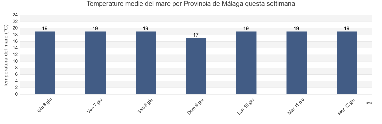 Temperature del mare per Provincia de Málaga, Andalusia, Spain questa settimana