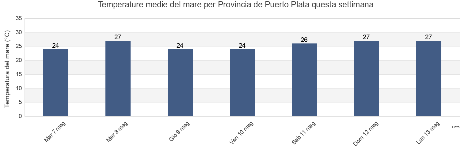 Temperature del mare per Provincia de Puerto Plata, Dominican Republic questa settimana