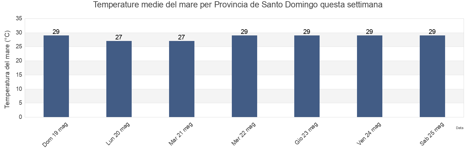 Temperature del mare per Provincia de Santo Domingo, Dominican Republic questa settimana