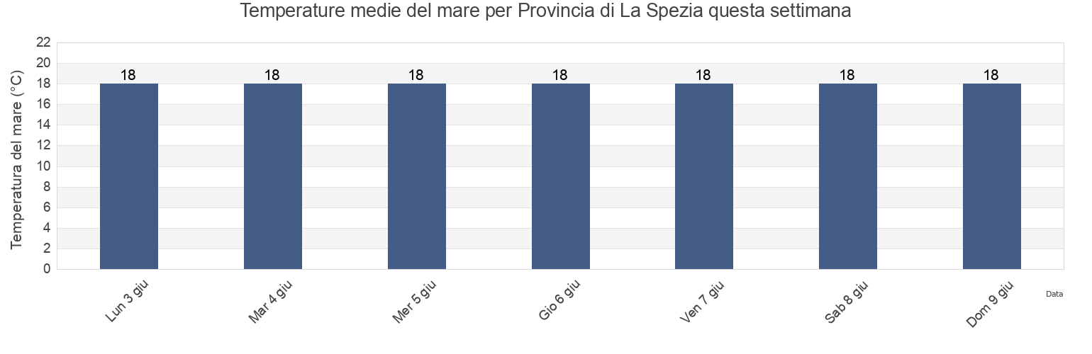 Temperature del mare per Provincia di La Spezia, Liguria, Italy questa settimana