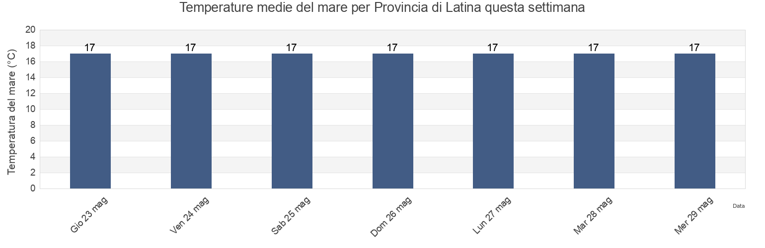 Temperature del mare per Provincia di Latina, Latium, Italy questa settimana