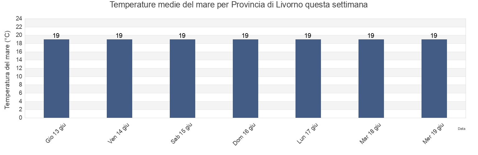 Temperature del mare per Provincia di Livorno, Tuscany, Italy questa settimana