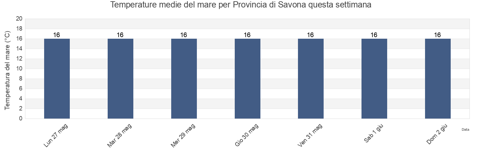 Temperature del mare per Provincia di Savona, Liguria, Italy questa settimana