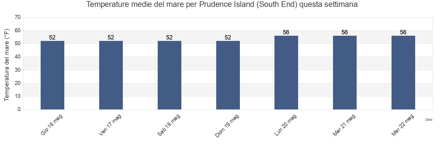 Temperature del mare per Prudence Island (South End), Newport County, Rhode Island, United States questa settimana