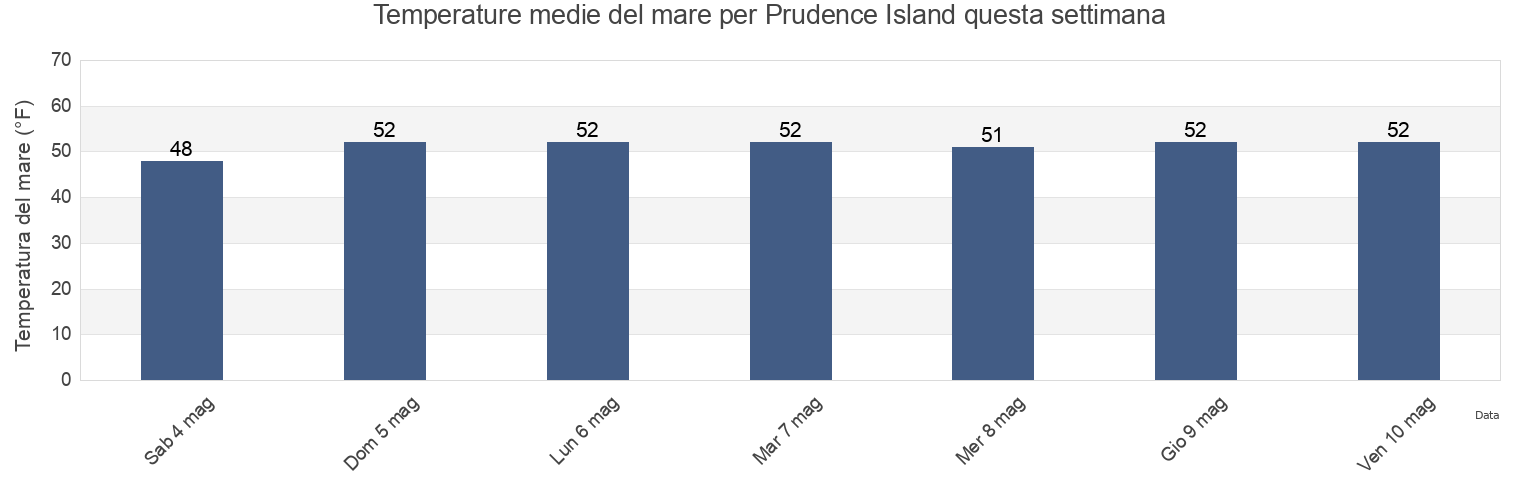 Temperature del mare per Prudence Island, Newport County, Rhode Island, United States questa settimana
