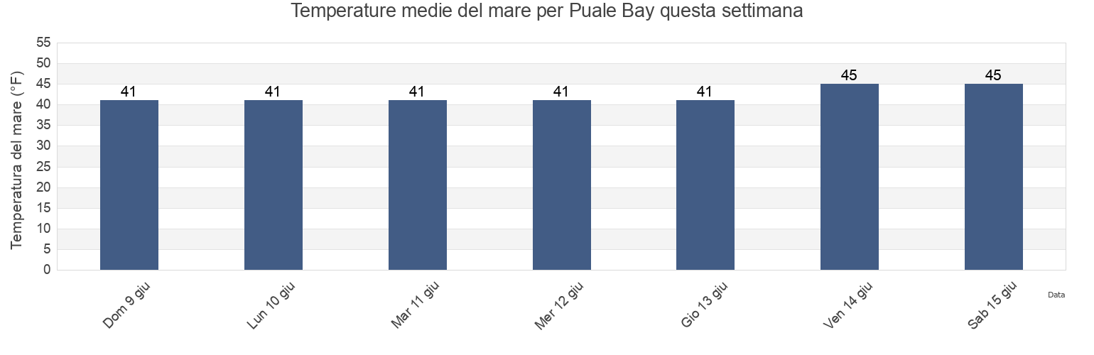 Temperature del mare per Puale Bay, Lake and Peninsula Borough, Alaska, United States questa settimana