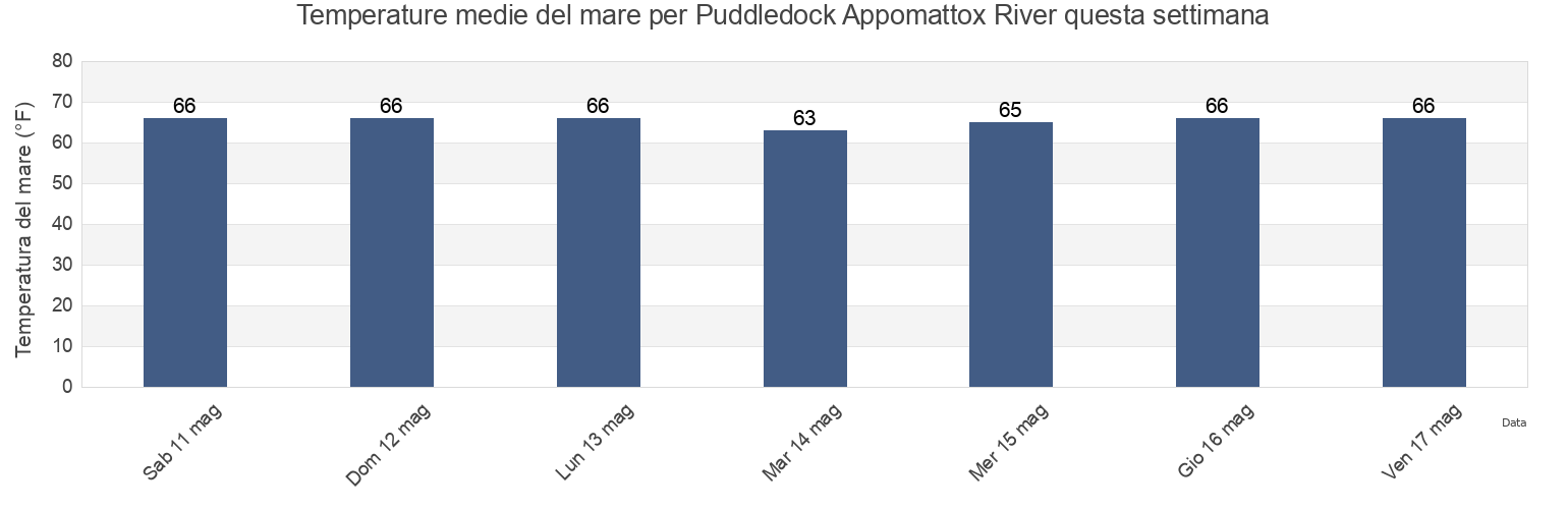 Temperature del mare per Puddledock Appomattox River, City of Colonial Heights, Virginia, United States questa settimana