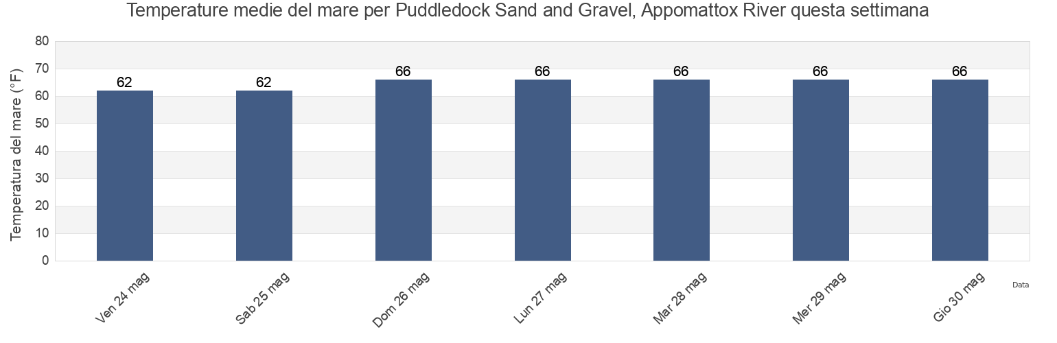 Temperature del mare per Puddledock Sand and Gravel, Appomattox River, City of Colonial Heights, Virginia, United States questa settimana