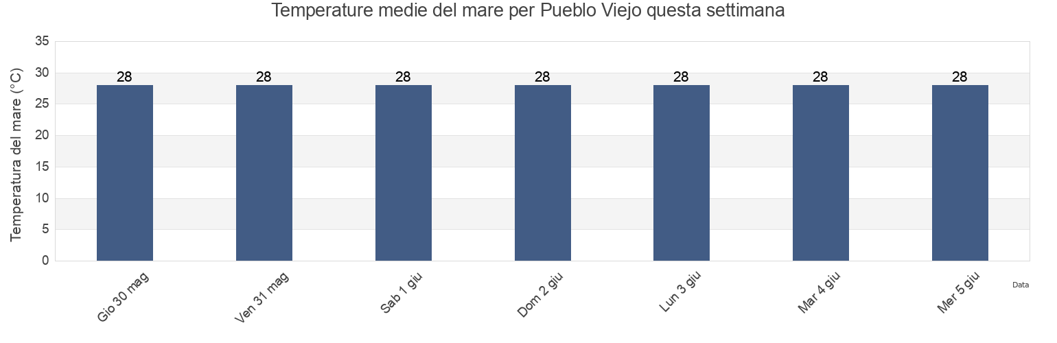 Temperature del mare per Pueblo Viejo, Azua, Dominican Republic questa settimana