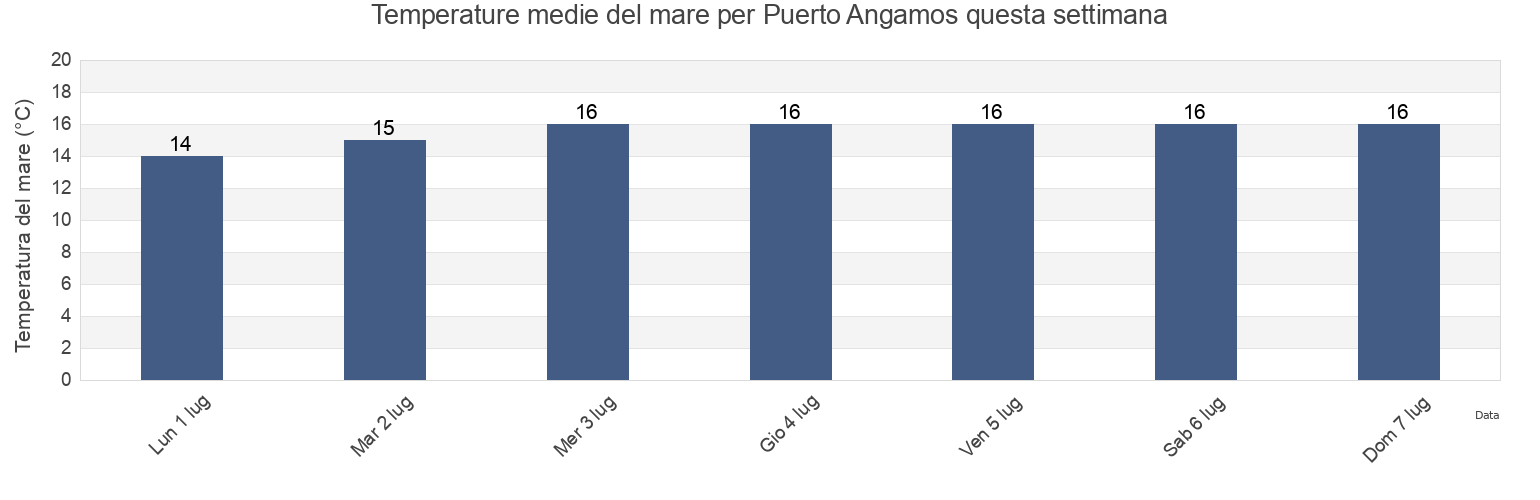 Temperature del mare per Puerto Angamos, Provincia de Antofagasta, Antofagasta, Chile questa settimana