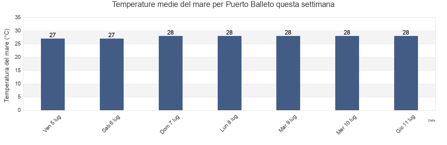 Temperature del mare per Puerto Balleto, San Blas, Nayarit, Mexico questa settimana